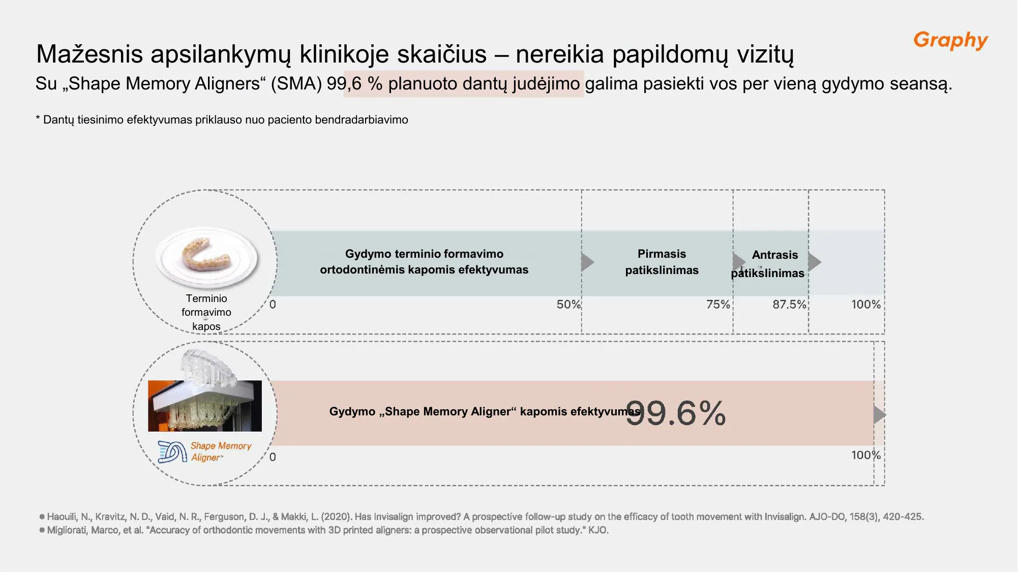 99.6 procento efektyvumas per vieną gydymo seansą